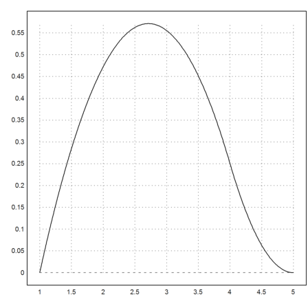 B-Splines