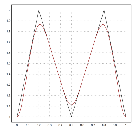 B-Splines