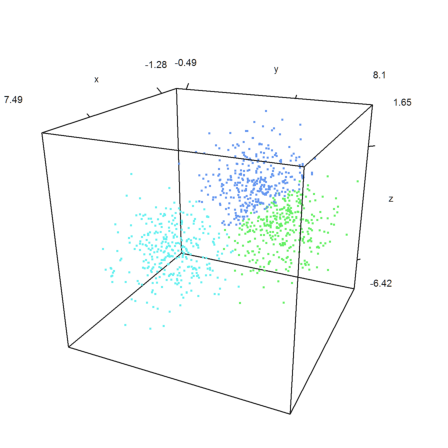 Clustering Data Points