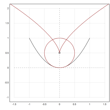 Curve Length and Curvature