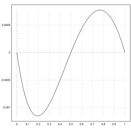 Equal Tempered Scale by Strahle