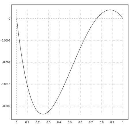 Equal Tempered Scale by Strahle