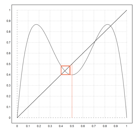 Feigenbaum Iteration