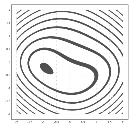 Levenberg-Marquardt nonlinear Fit