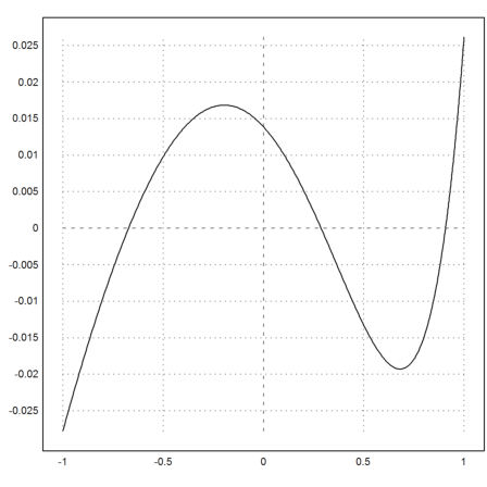 Levenberg-Marquardt nonlinear Fit