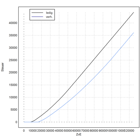 Steuersatz in Deutschland