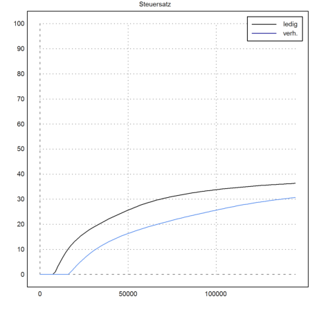 Steuersatz in Deutschland