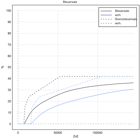 Steuersatz in Deutschland