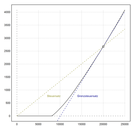 Steuersatz in Deutschland