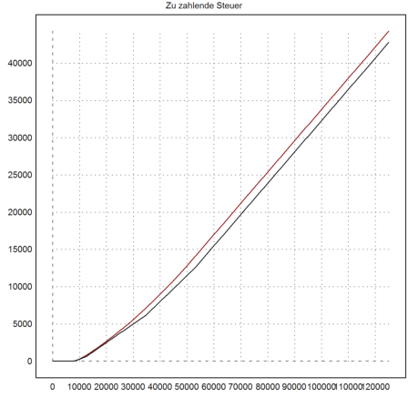 Steuersatz in Deutschland
