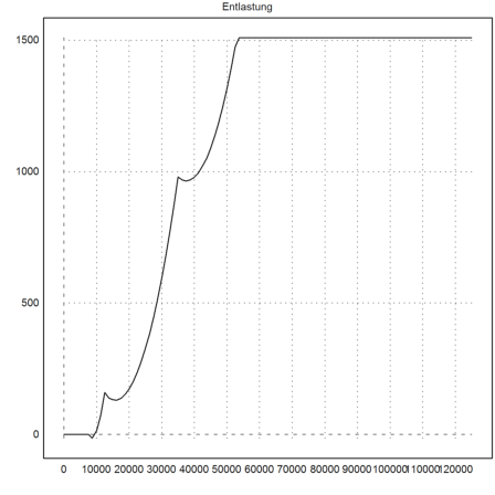 Steuersatz in Deutschland