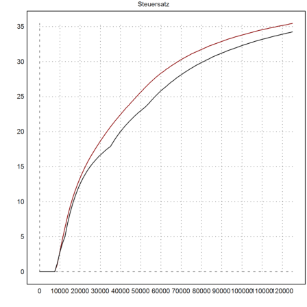Steuersatz in Deutschland