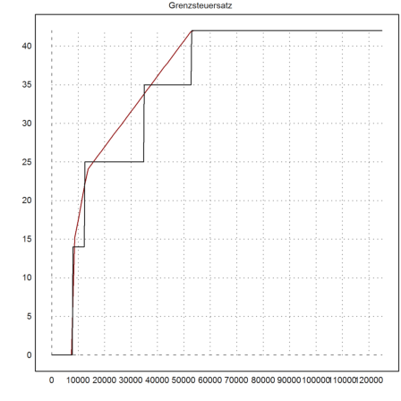 Steuersatz in Deutschland