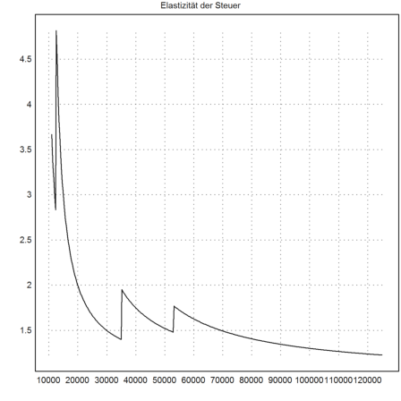 Steuersatz in Deutschland