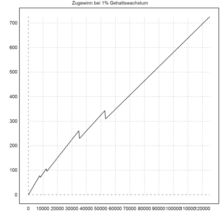 Steuersatz in Deutschland