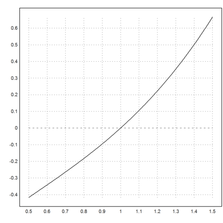 05 - Euler Programs