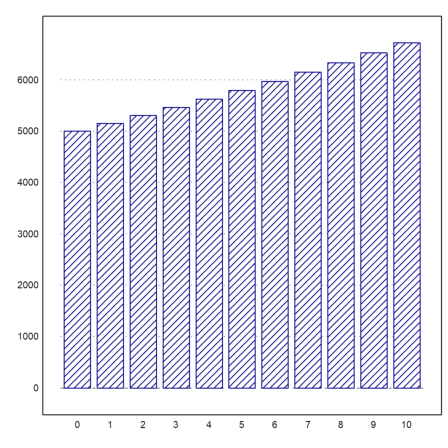 D1 - Demo - Interest Rates