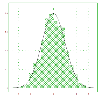 Normal Distribution